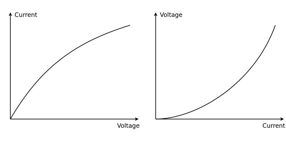 Non-Linear Current–Voltage (I–V) Characteristics of Non-Ohmic Devices