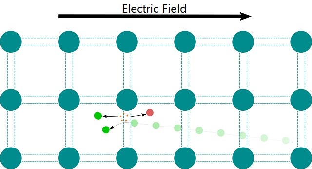 Carrier multiplication through impact ionization under a strong electric field